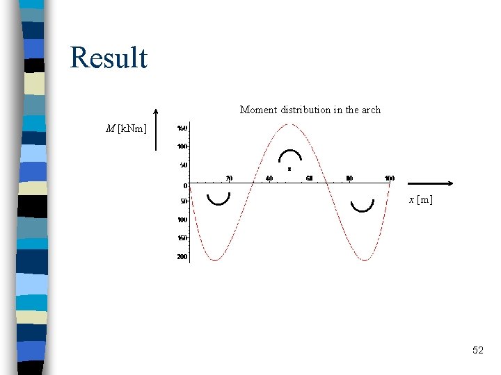 Result > restart; Moment distribution in the arch > l: =100; q: =4; f: