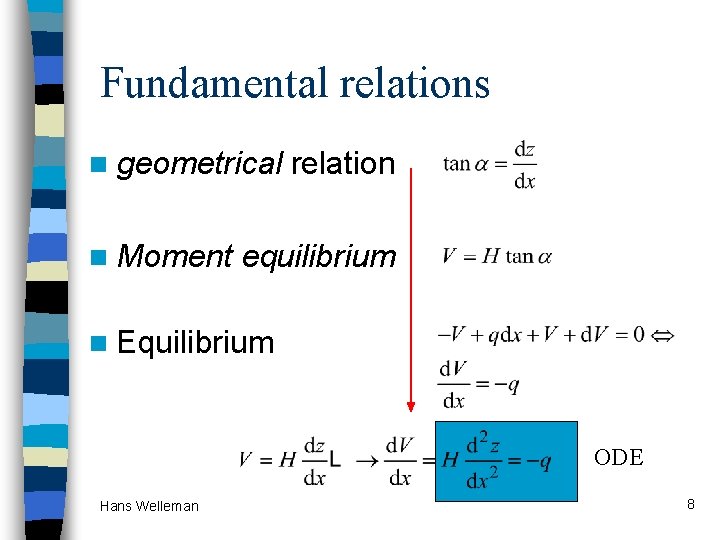 Fundamental relations n geometrical n Moment relation equilibrium n Equilibrium ODE Hans Welleman 8