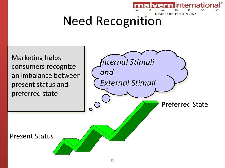 Need Recognition Marketing helps consumers recognize an imbalance between present status and preferred state
