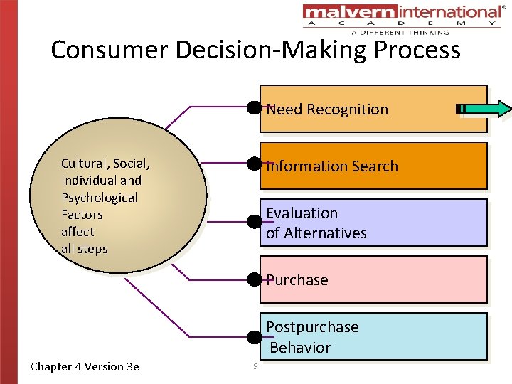 Consumer Decision-Making Process Need Recognition Cultural, Social, Individual and Psychological Factors affect all steps