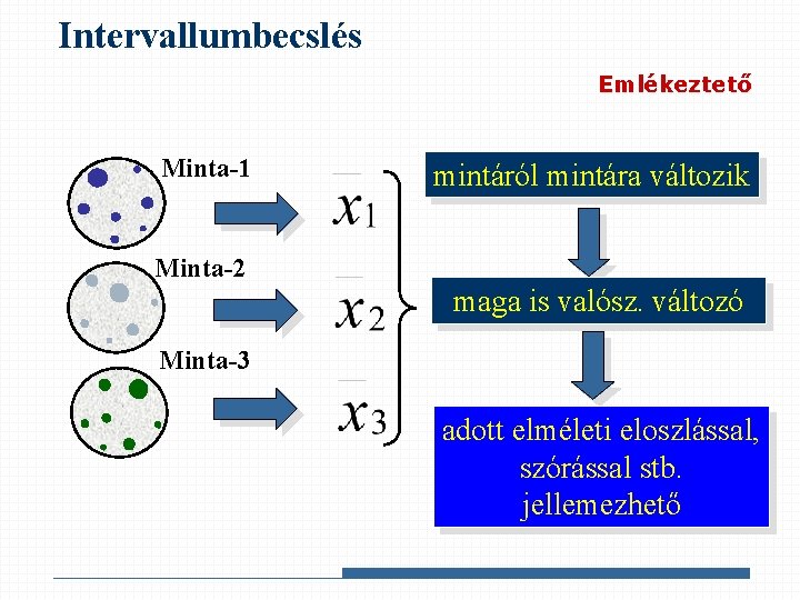 Intervallumbecslés Emlékeztető Minta-1 mintáról mintára változik Minta-2 maga is valósz. változó Minta-3 adott elméleti