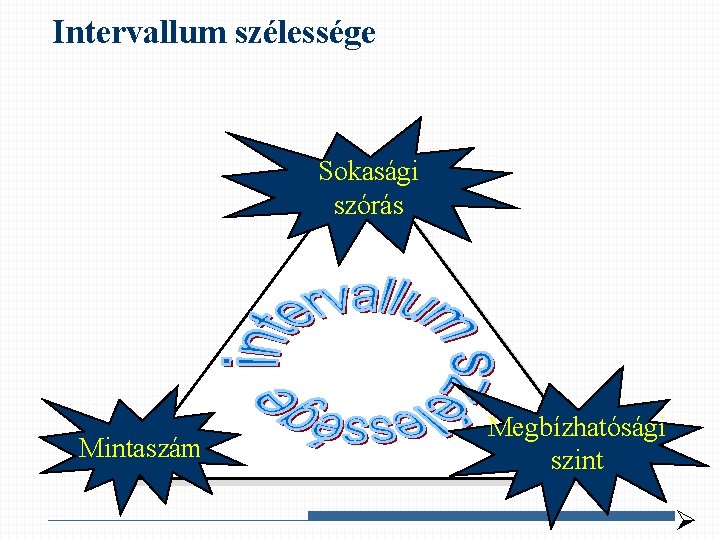 Intervallum szélessége Sokasági szórás Mintaszám Megbízhatósági szint 