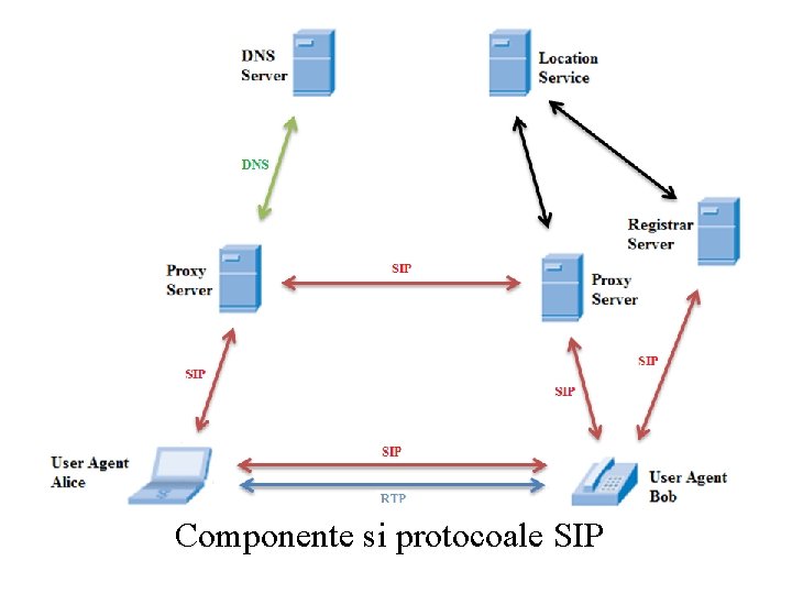 Componente si protocoale SIP 