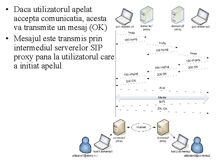  • Daca utilizatorul apelat accepta comunicatia, acesta va transmite un mesaj (OK) •
