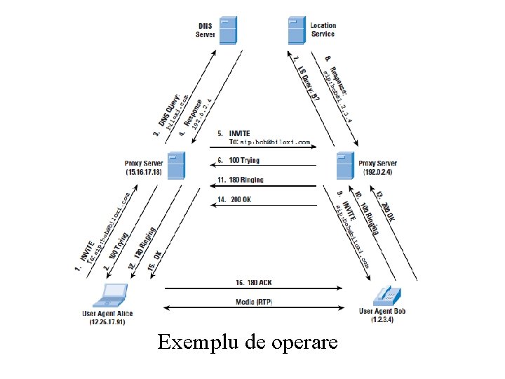 Exemplu de operare 