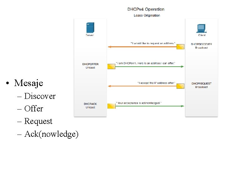  • Mesaje – Discover – Offer – Request – Ack(nowledge) 