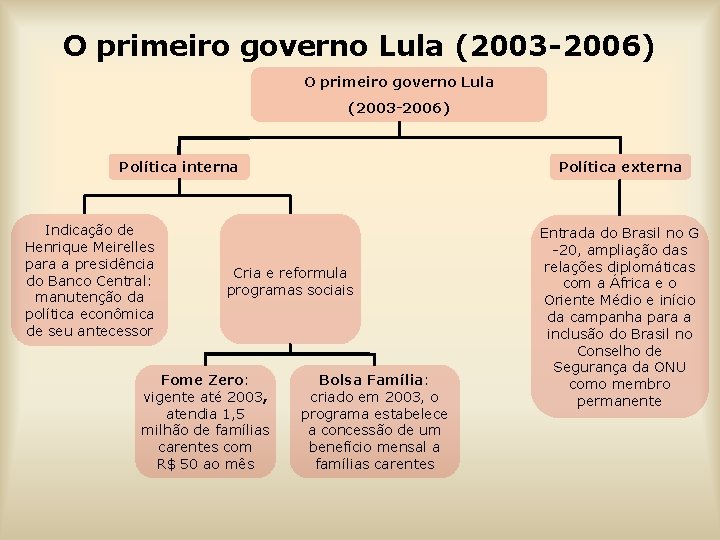 O primeiro governo Lula (2003 -2006) Política interna Indicação de Henrique Meirelles para a