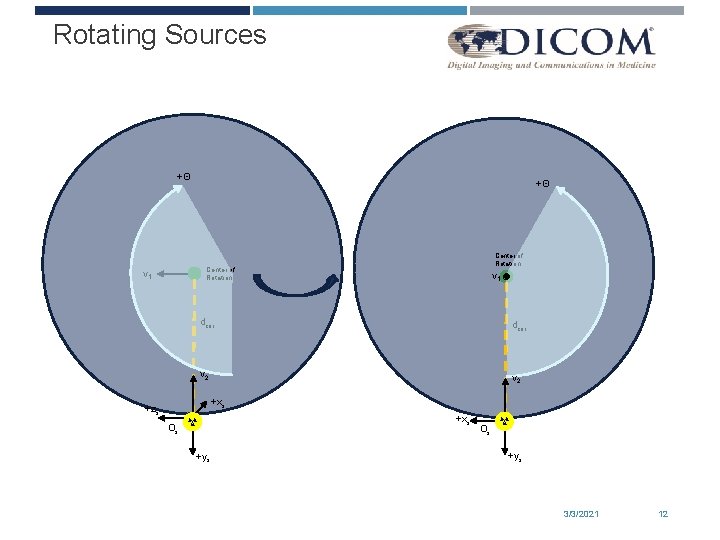 Rotating Sources +Θ +Θ Center of Rotation v 1 dcor v 2 +xs +zs