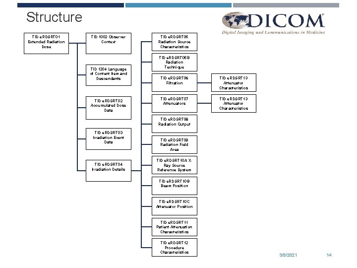 Structure TID e. RDSRT 01 Extended Radiation Dose TID 1002 Observer Context TID 1204