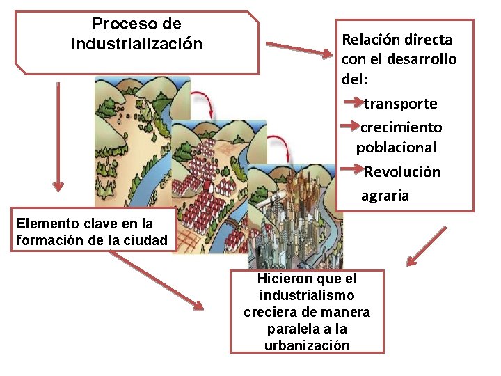 Proceso de Industrialización Relación directa con el desarrollo del: transporte crecimiento poblacional Revolución agraria