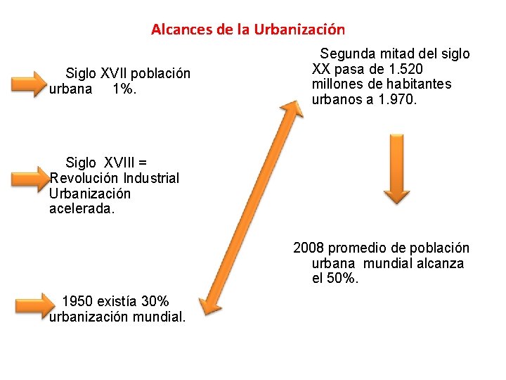 Alcances de la Urbanización Siglo XVII población urbana 1%. Segunda mitad del siglo XX