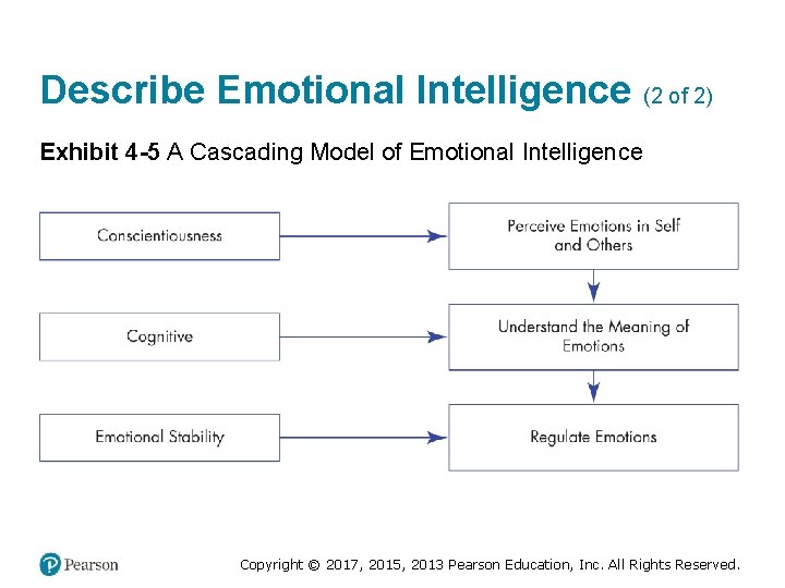 Describe Emotional Intelligence (2 of 2) Exhibit 4 -5 A Cascading Model of Emotional