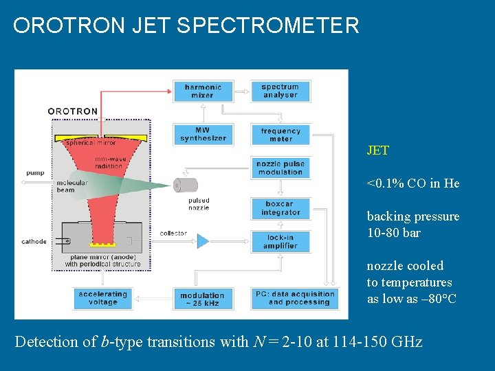 OROTRON JET SPECTROMETER JET <0. 1% CO in He backing pressure 10 -80 bar