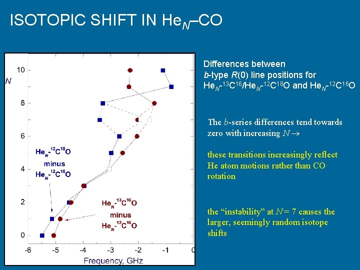 ISOTOPIC SHIFT IN He. N–CO Differences between b-type R(0) line positions for He. N-13
