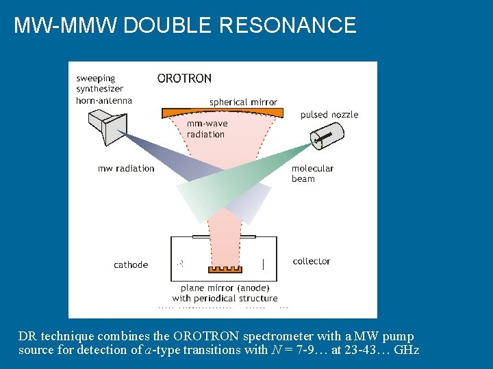 MW-MMW DOUBLE RESONANCE DR technique combines the OROTRON spectrometer with a MW pump source