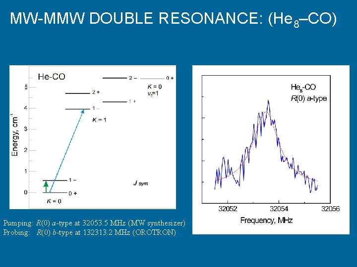 MW-MMW DOUBLE RESONANCE: (He 8–CO) Pumping: R(0) a-type at 32053. 5 MHz (MW synthesizer)