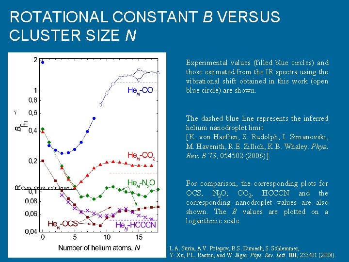 ROTATIONAL CONSTANT B VERSUS CLUSTER SIZE N Experimental values (filled blue circles) and those