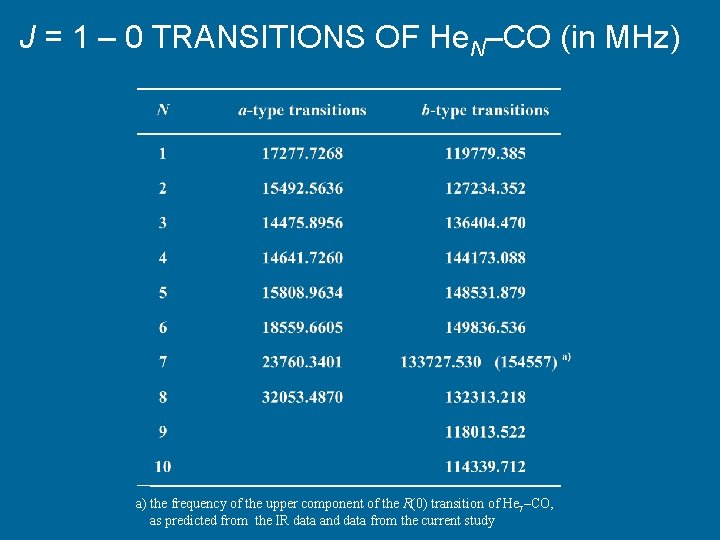 J = 1 – 0 TRANSITIONS OF He. N–CO (in MHz) a) the frequency