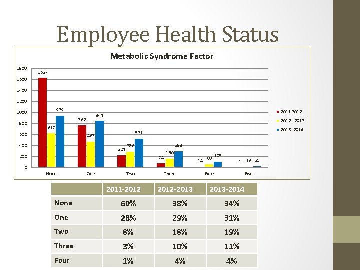 Employee Health Status Metabolic Syndrome Factor 1800 1627 1600 1400 1200 939 1000 800