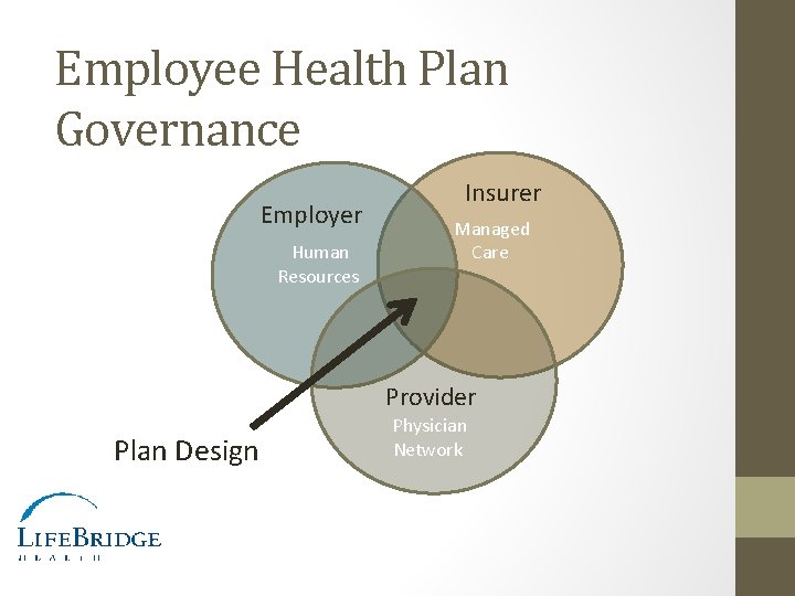 Employee Health Plan Governance Employer Human Resources Insurer Managed Care Provider Plan Design Physician