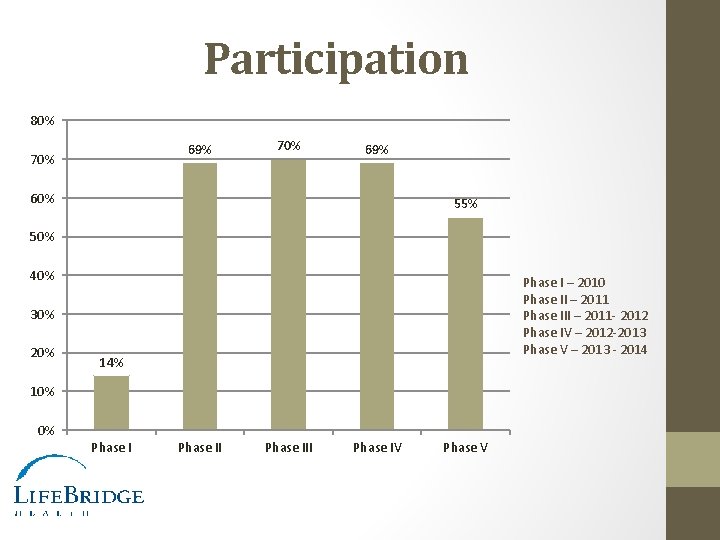 Participation 80% 69% 70% 69% 60% 55% 50% 40% Phase I – 2010 Phase