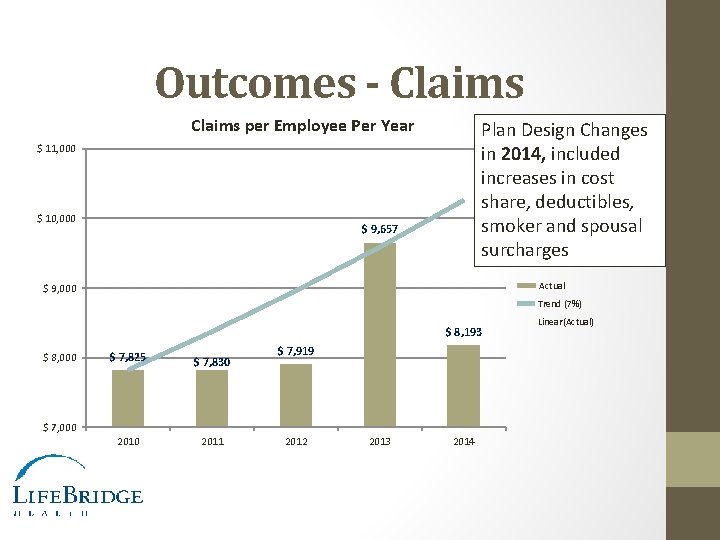 Outcomes - Claims per Employee Per Year Plan Design Changes in 2014, included increases