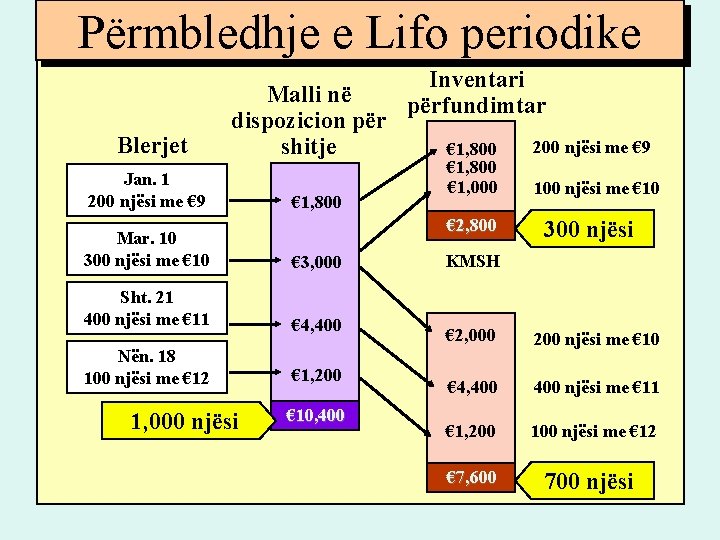 Përmbledhje e Lifo periodike Blerjet Malli në dispozicion për shitje Jan. 1 200 njësi