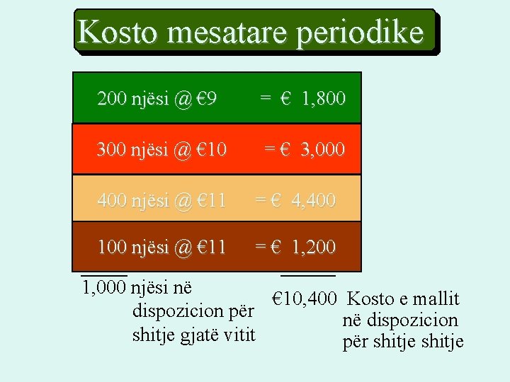 Kosto mesatare periodike 200 njësi @ € 9 = € 1, 800 300 njësi