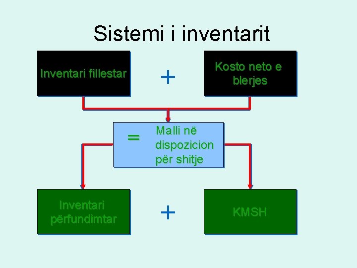 Sistemi i inventarit + Inventari fillestar = Inventari përfundimtar Kosto neto e blerjes Malli