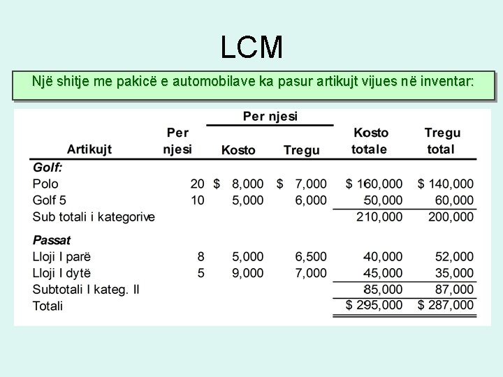 LCM Një shitje me pakicë e automobilave ka pasur artikujt vijues në inventar: 