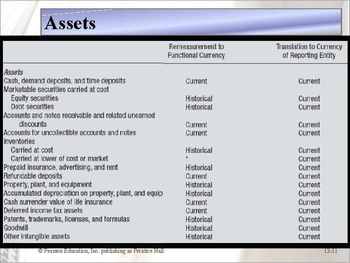 Assets © Pearson Education, Inc. publishing as Prentice Hall 13 -11 