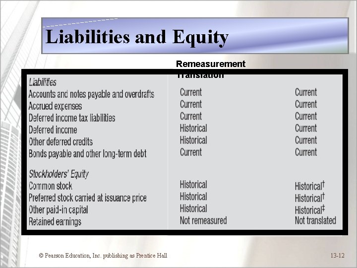 Liabilities and Equity Remeasurement Translation © Pearson Education, Inc. publishing as Prentice Hall 13
