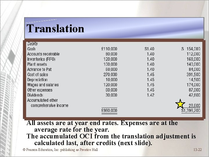 Translation All assets are at year end rates. Expenses are at the average rate