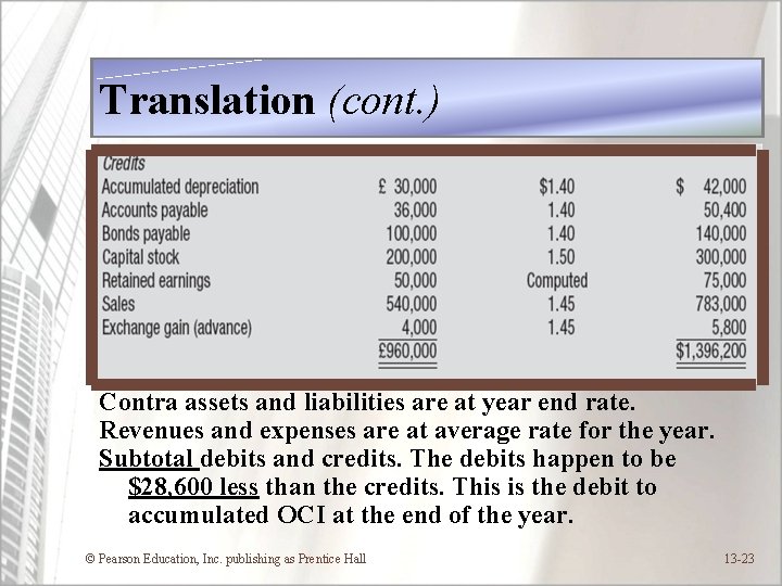 Translation (cont. ) Contra assets and liabilities are at year end rate. Revenues and