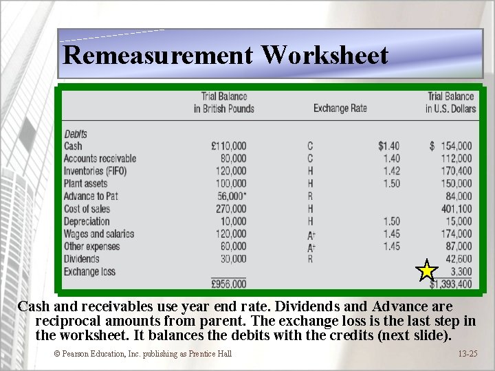 Remeasurement Worksheet Cash and receivables use year end rate. Dividends and Advance are reciprocal