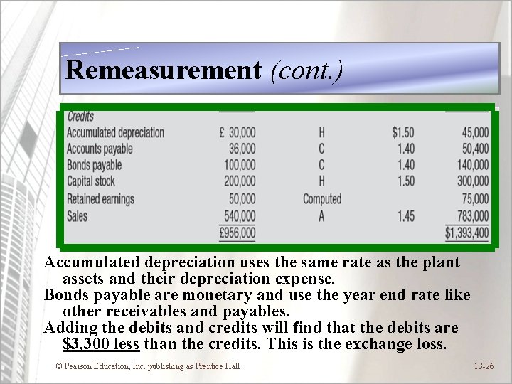 Remeasurement (cont. ) Accumulated depreciation uses the same rate as the plant assets and