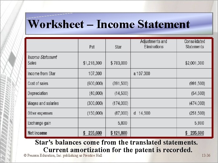 Worksheet – Income Statement Star's balances come from the translated statements. Current amortization for