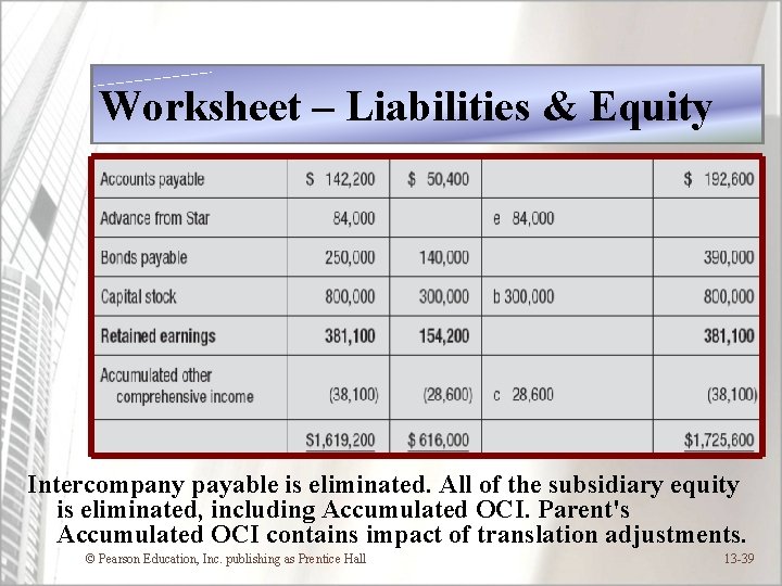 Worksheet – Liabilities & Equity Intercompany payable is eliminated. All of the subsidiary equity