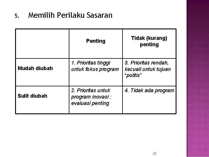 5. Memilih Perilaku Sasaran Penting Tidak (kurang) penting Mudah diubah 1. Prioritas tinggi untuk