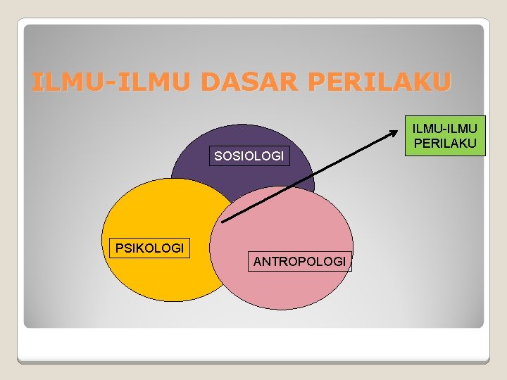 ILMU-ILMU DASAR PERILAKU SOSIOLOGI PSIKOLOGI ANTROPOLOGI ILMU-ILMU PERILAKU 