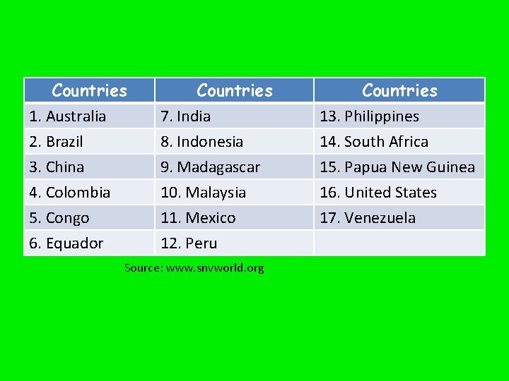 Countries 1. Australia 2. Brazil 3. China 4. Colombia 5. Congo 6. Equador Countries