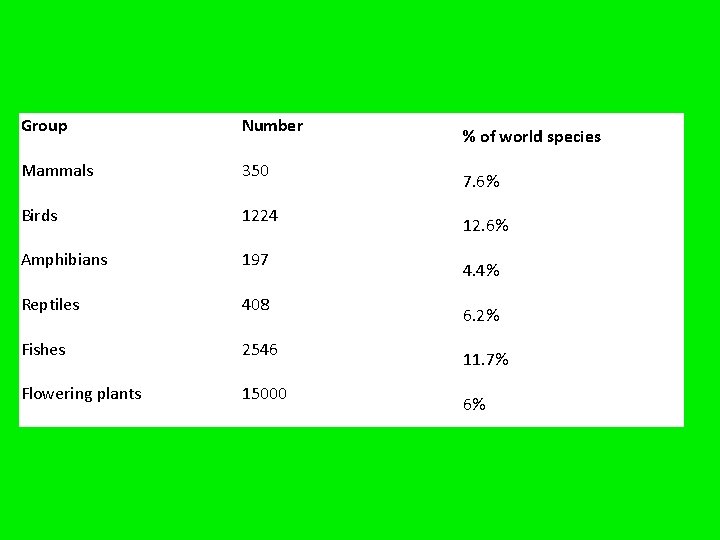 Group Number Mammals 350 Birds 1224 Amphibians 197 Reptiles 408 Fishes 2546 Flowering plants