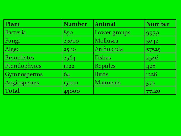 Plant Bacteria Fungi Algae Bryophytes Pteridophytes Gymnosperms Angiosperms Total Number 850 23000 2564 1022