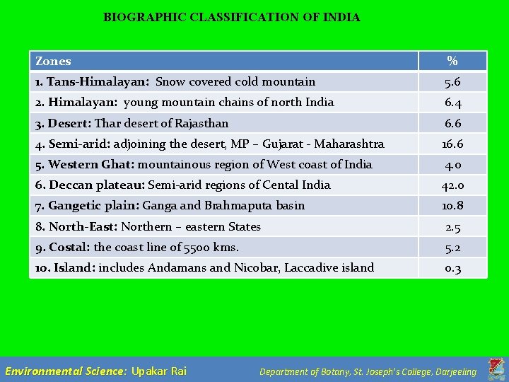 BIOGRAPHIC CLASSIFICATION OF INDIA Zones % 1. Tans-Himalayan: Snow covered cold mountain 5. 6