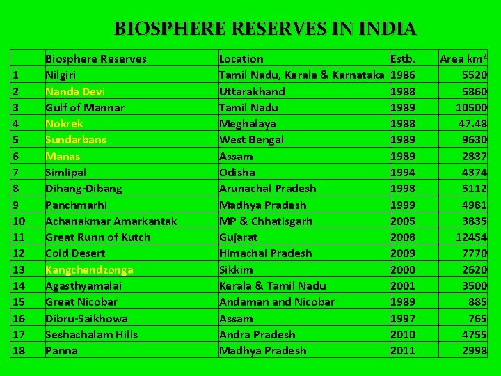 BIOSPHERE RESERVES IN INDIA 1 2 3 4 5 6 7 8 9 10