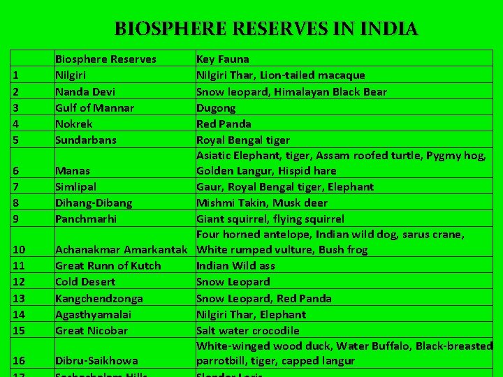 BIOSPHERE RESERVES IN INDIA 1 2 3 4 5 6 7 8 9 10
