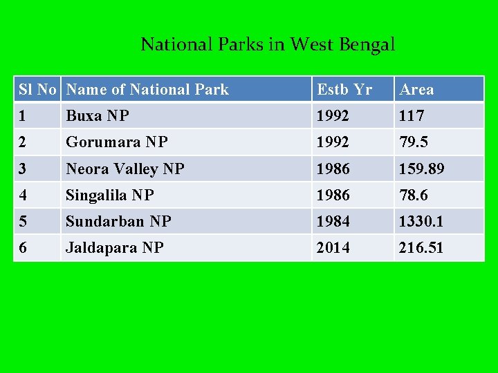 National Parks in West Bengal Sl No Name of National Park Estb Yr Area