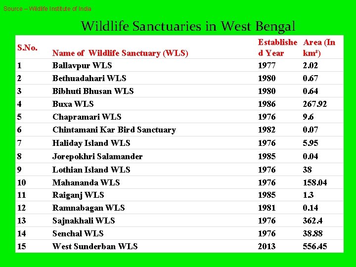 Source – Wildlife Institute of India Wildlife Sanctuaries in West Bengal 1 2 3