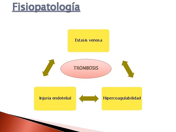 Fisiopatología Estasis venosa Injuria endotelial Hipercoagulabilidad 