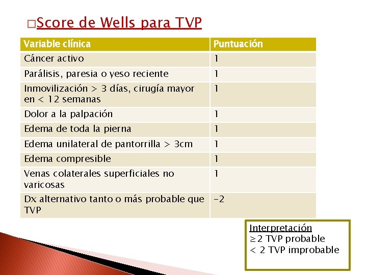 � Score de Wells para TVP Variable clínica Puntuación Cáncer activo 1 Parálisis, paresia